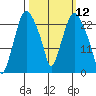 Fire Island tide chart for Friday, March 12, 2021