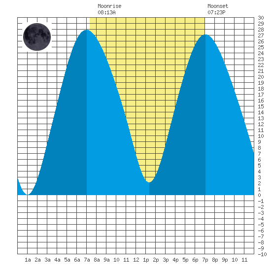 Fire Island tide chart for Saturday, March 13, 2021