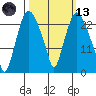 Fire Island tide chart for Saturday, March 13, 2021