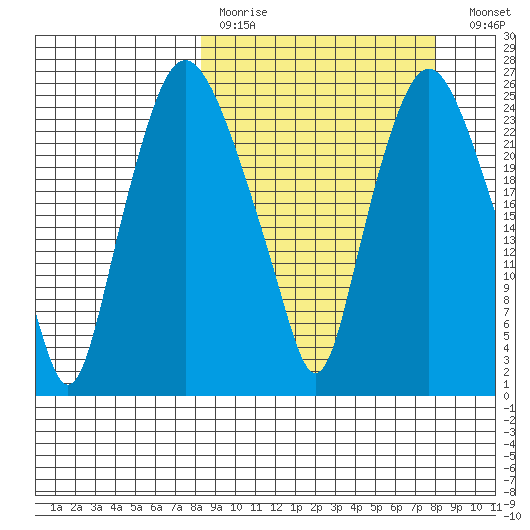 Fire Island tide chart for Sunday, March 14, 2021