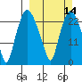 Fire Island tide chart for Sunday, March 14, 2021