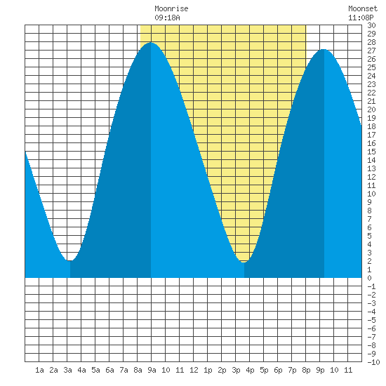 Fire Island tide chart for Monday, March 15, 2021