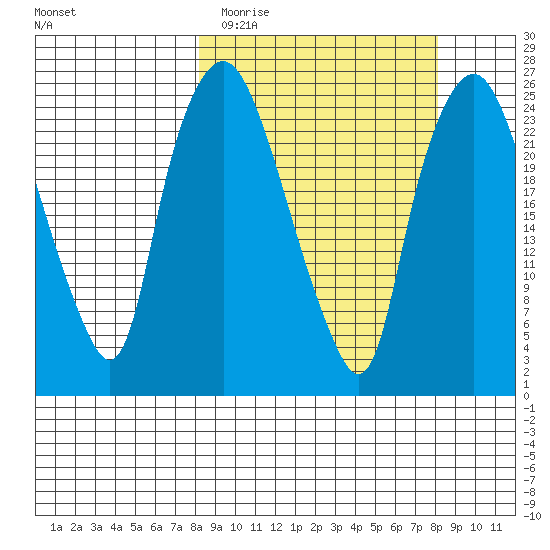 Fire Island tide chart for Tuesday, March 16, 2021