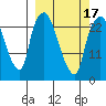 Fire Island tide chart for Wednesday, March 17, 2021