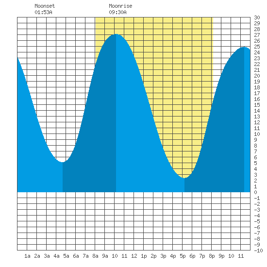 Fire Island tide chart for Thursday, March 18, 2021