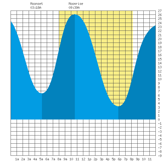 Fire Island tide chart for Friday, March 19, 2021