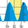 Fire Island tide chart for Monday, March 1, 2021