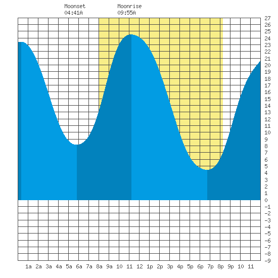 Fire Island tide chart for Saturday, March 20, 2021