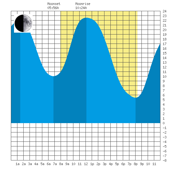 Fire Island tide chart for Sunday, March 21, 2021