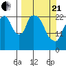 Fire Island tide chart for Sunday, March 21, 2021