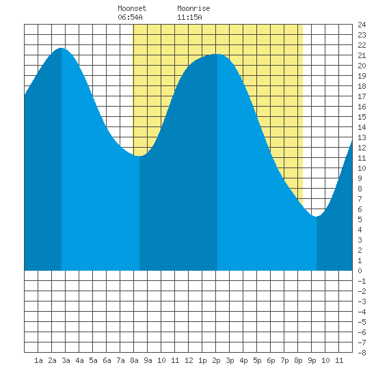 Fire Island tide chart for Monday, March 22, 2021