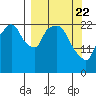 Fire Island tide chart for Monday, March 22, 2021