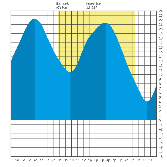 Fire Island tide chart for Tuesday, March 23, 2021