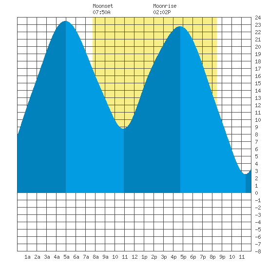 Fire Island tide chart for Wednesday, March 24, 2021