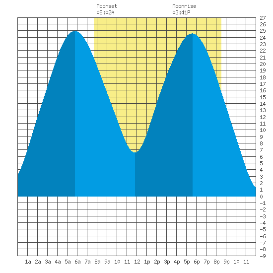 Fire Island tide chart for Thursday, March 25, 2021