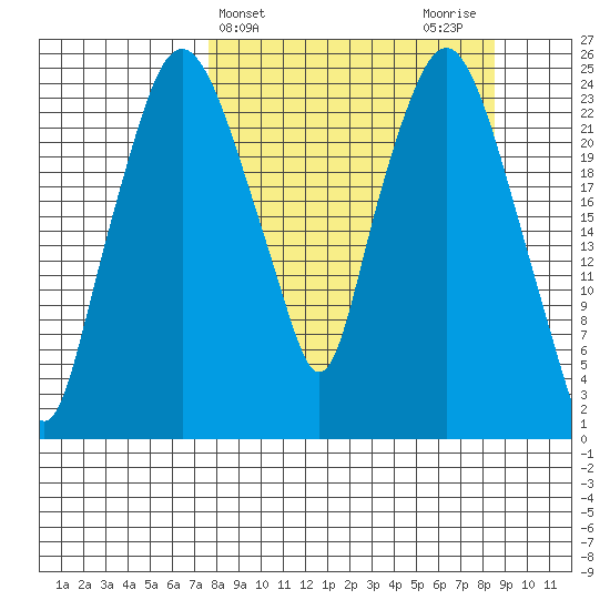 Fire Island tide chart for Friday, March 26, 2021