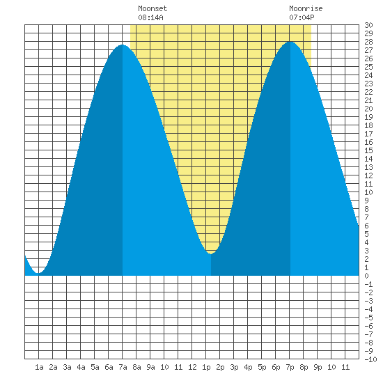 Fire Island tide chart for Saturday, March 27, 2021