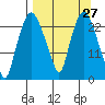 Fire Island tide chart for Saturday, March 27, 2021