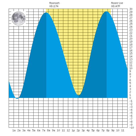 Fire Island tide chart for Sunday, March 28, 2021