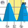 Fire Island tide chart for Sunday, March 28, 2021