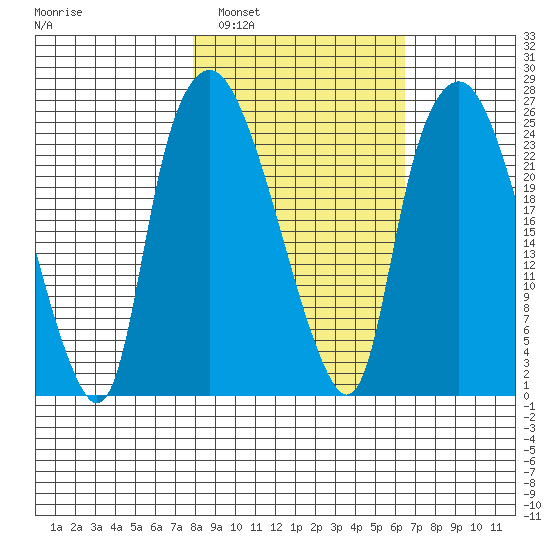 Fire Island tide chart for Tuesday, March 2, 2021