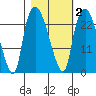 Fire Island tide chart for Tuesday, March 2, 2021