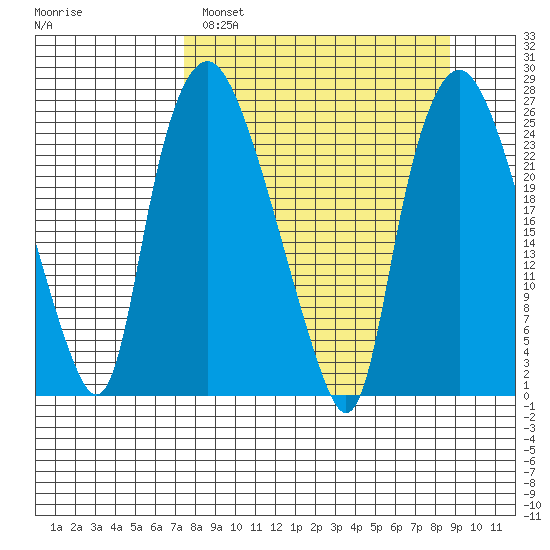 Fire Island tide chart for Tuesday, March 30, 2021
