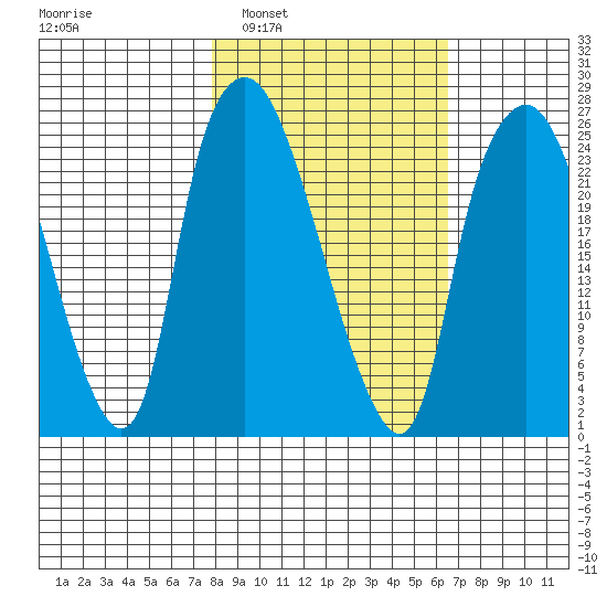 Fire Island tide chart for Wednesday, March 3, 2021