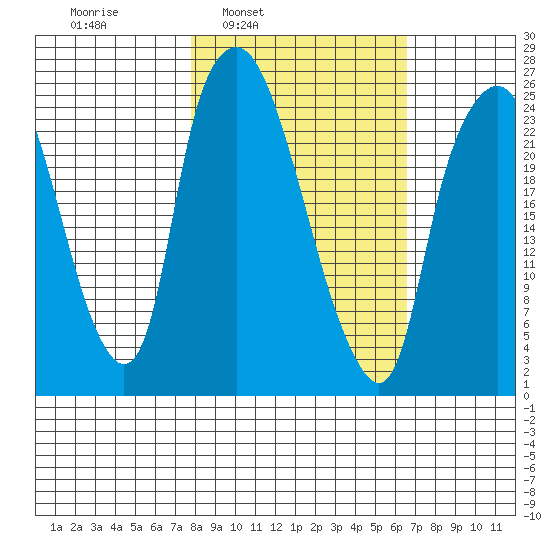 Fire Island tide chart for Thursday, March 4, 2021