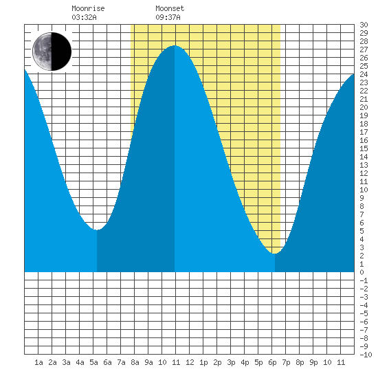 Fire Island tide chart for Friday, March 5, 2021