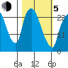 Fire Island tide chart for Friday, March 5, 2021