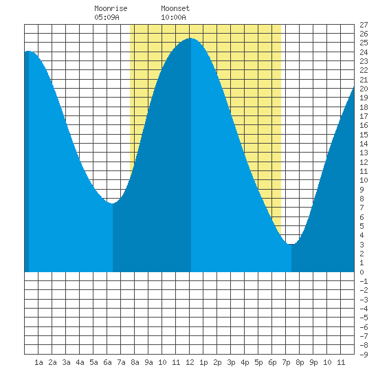 Fire Island tide chart for Saturday, March 6, 2021