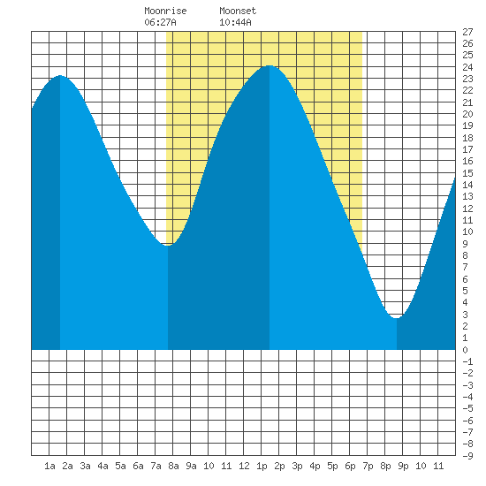 Fire Island tide chart for Sunday, March 7, 2021