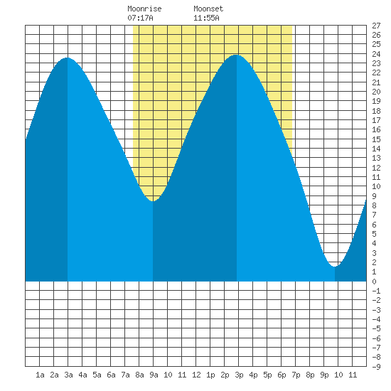 Fire Island tide chart for Monday, March 8, 2021