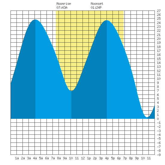 Fire Island tide chart for Tuesday, March 9, 2021