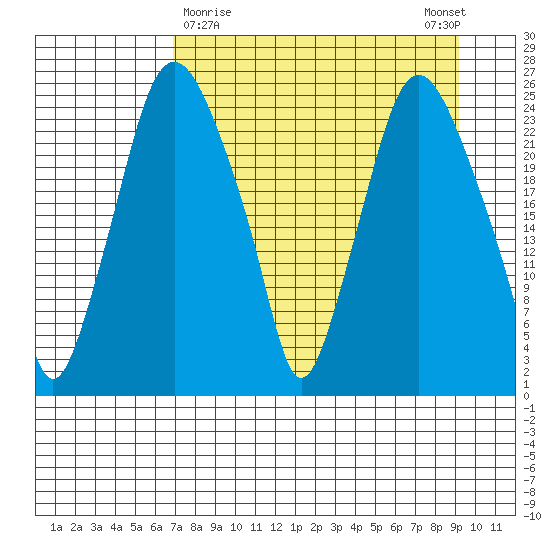 Fire Island tide chart for Saturday, April 10, 2021