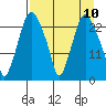 Fire Island tide chart for Saturday, April 10, 2021