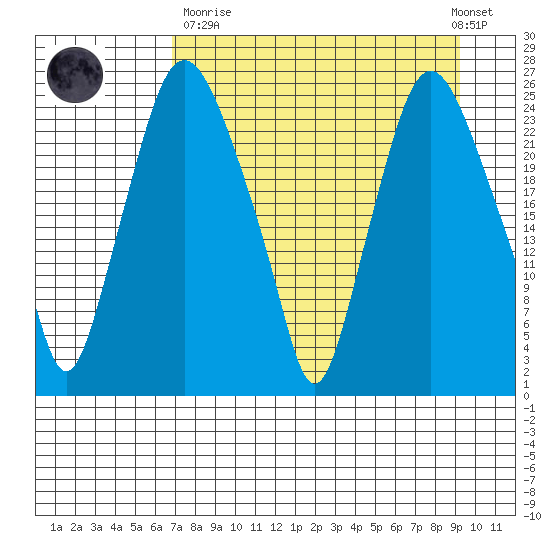 Fire Island tide chart for Sunday, April 11, 2021