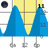 Fire Island tide chart for Sunday, April 11, 2021