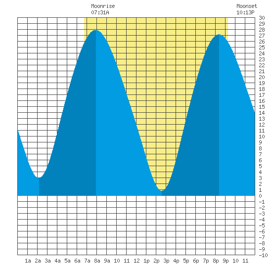 Fire Island tide chart for Monday, April 12, 2021