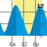 Fire Island tide chart for Monday, April 12, 2021