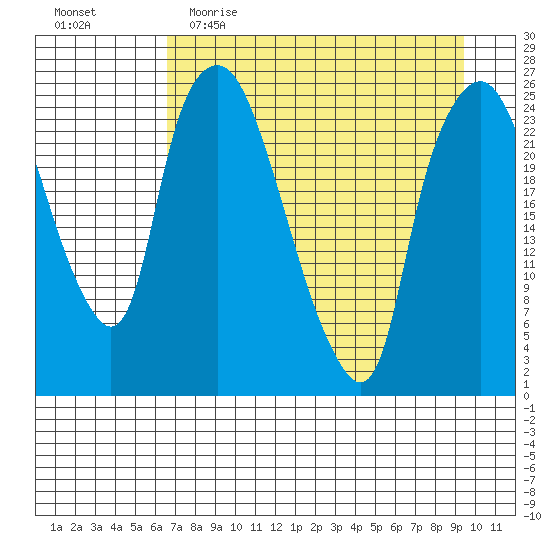 Fire Island tide chart for Thursday, April 15, 2021