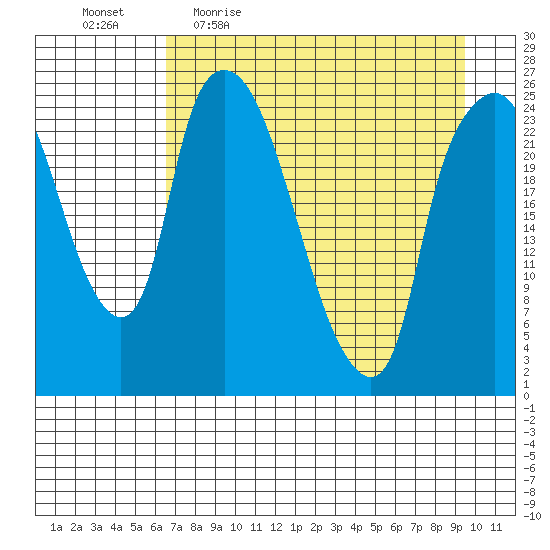 Fire Island tide chart for Friday, April 16, 2021