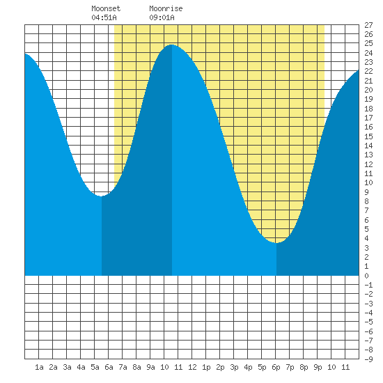 Fire Island tide chart for Sunday, April 18, 2021