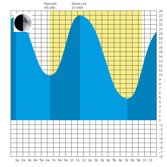 Fire Island tide chart for Monday, April 19, 2021