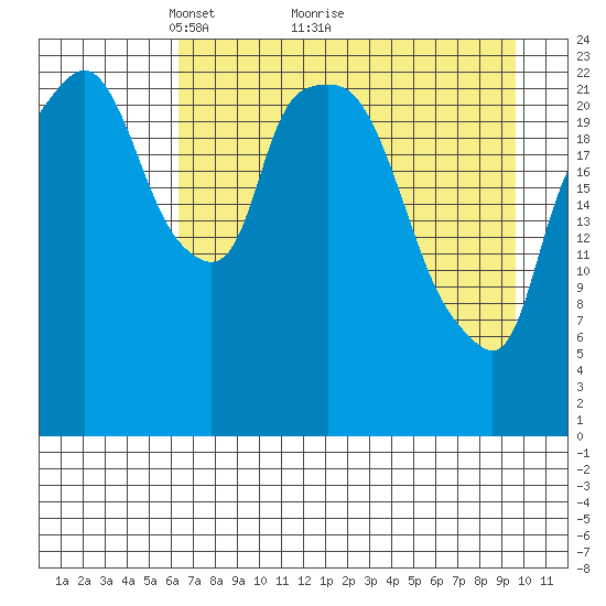 Fire Island tide chart for Tuesday, April 20, 2021