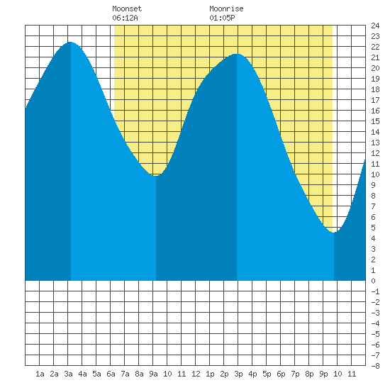 Fire Island tide chart for Wednesday, April 21, 2021