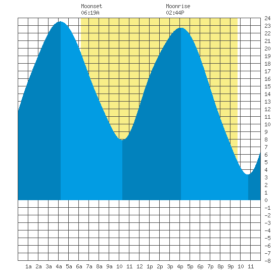 Fire Island tide chart for Thursday, April 22, 2021
