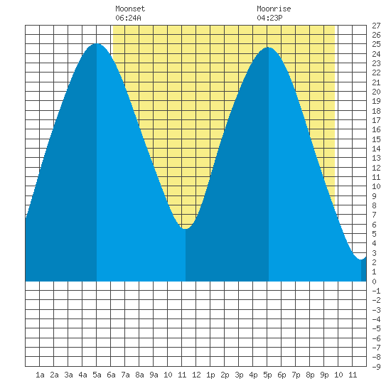 Fire Island tide chart for Friday, April 23, 2021