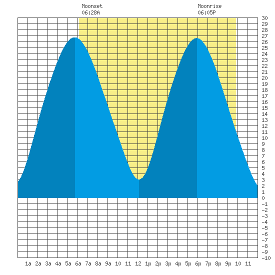 Fire Island tide chart for Saturday, April 24, 2021